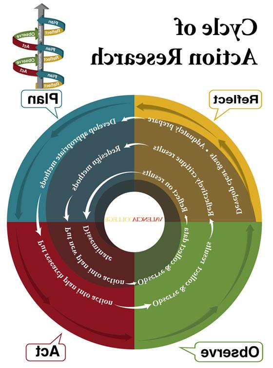 Cycle of Action Research